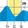 Biorka Island tide chart for Saturday, February 20, 2021