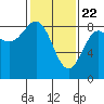 Biorka Island tide chart for Monday, February 22, 2021