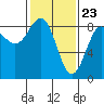 Biorka Island tide chart for Tuesday, February 23, 2021