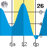 Biorka Island tide chart for Friday, February 26, 2021