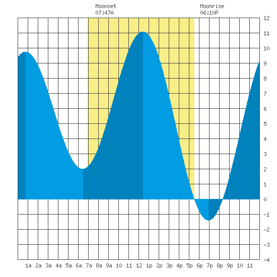 Biorka Island tide chart for Saturday, February 27, 2021