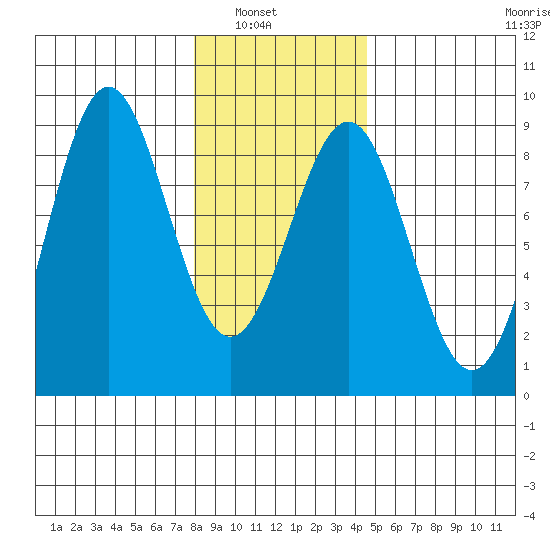 Biorka Island tide chart for Tuesday, February 2, 2021