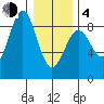 Biorka Island tide chart for Thursday, February 4, 2021