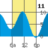 Biorka Island tide chart for Thursday, March 11, 2021