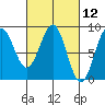 Biorka Island tide chart for Friday, March 12, 2021