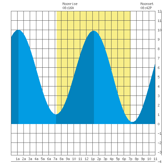 Biorka Island tide chart for Sunday, March 14, 2021