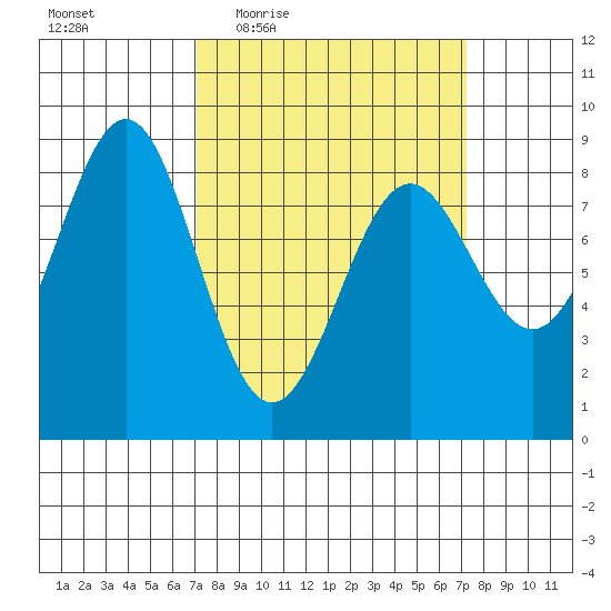Biorka Island tide chart for Thursday, March 18, 2021
