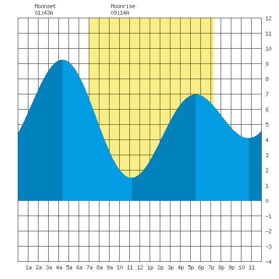 Biorka Island tide chart for Friday, March 19, 2021