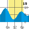 Biorka Island tide chart for Friday, March 19, 2021