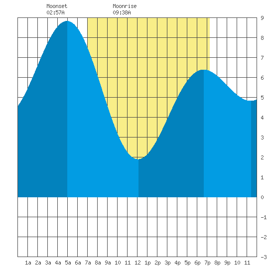 Biorka Island tide chart for Saturday, March 20, 2021