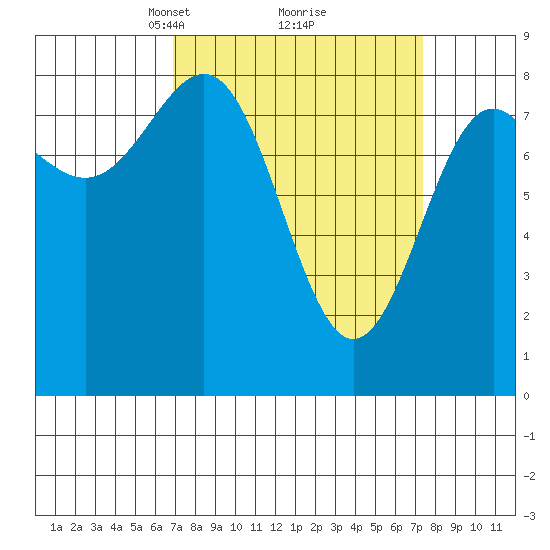 Biorka Island tide chart for Tuesday, March 23, 2021