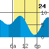 Biorka Island tide chart for Wednesday, March 24, 2021