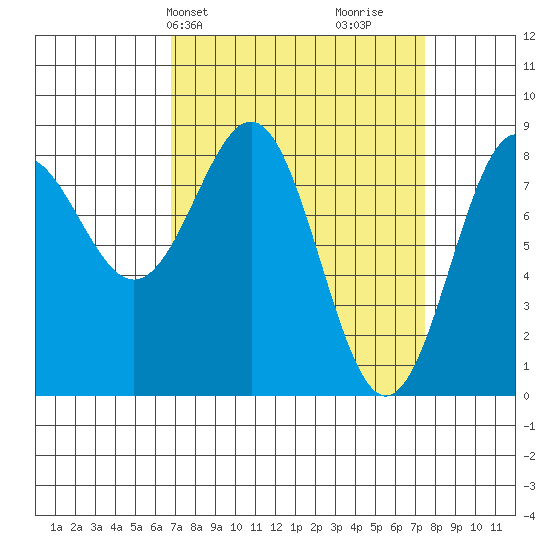 Biorka Island tide chart for Thursday, March 25, 2021