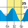 Biorka Island tide chart for Thursday, March 25, 2021