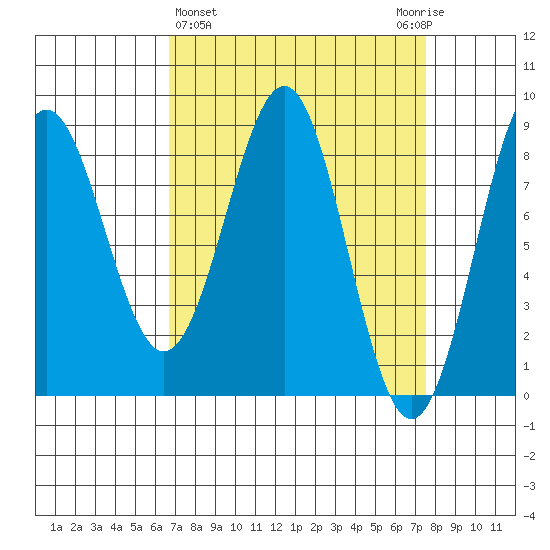 Biorka Island tide chart for Saturday, March 27, 2021