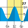 Biorka Island tide chart for Saturday, March 27, 2021