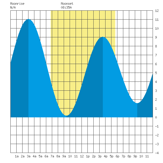 Biorka Island tide chart for Wednesday, March 3, 2021