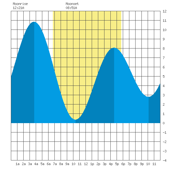 Biorka Island tide chart for Thursday, March 4, 2021
