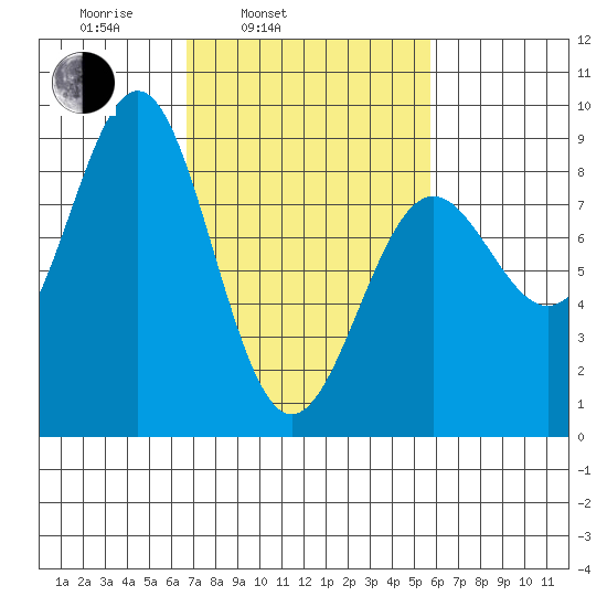 Biorka Island tide chart for Friday, March 5, 2021