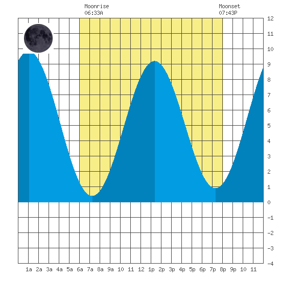 Biorka Island tide chart for Sunday, April 11, 2021