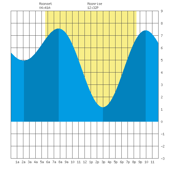 Biorka Island tide chart for Wednesday, April 21, 2021