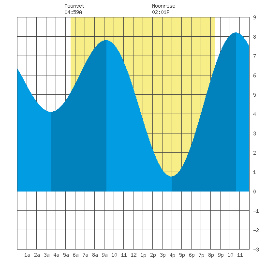 Biorka Island tide chart for Thursday, April 22, 2021