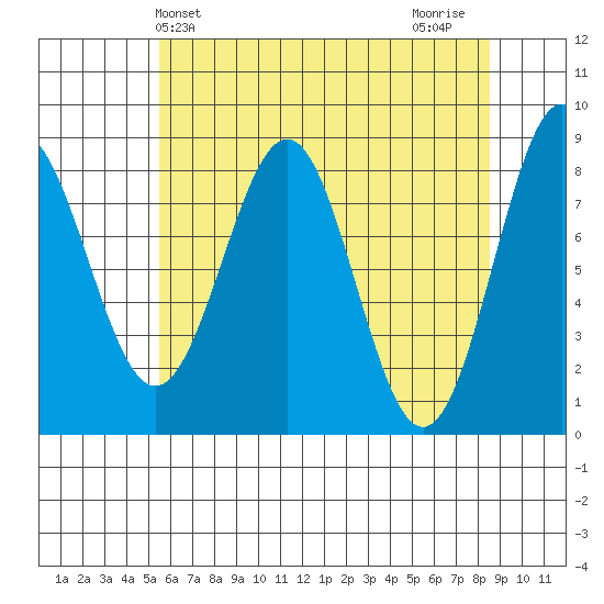 Biorka Island tide chart for Saturday, April 24, 2021