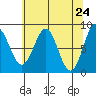 Biorka Island tide chart for Saturday, April 24, 2021