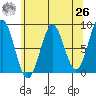 Biorka Island tide chart for Monday, April 26, 2021