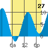 Biorka Island tide chart for Tuesday, April 27, 2021