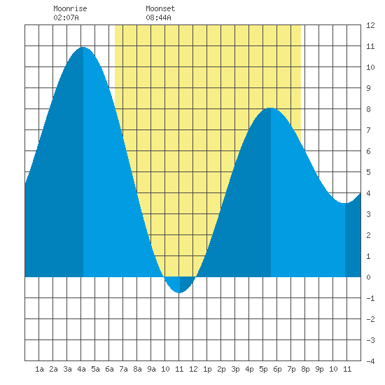 Biorka Island tide chart for Friday, April 2, 2021