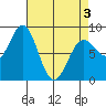 Biorka Island tide chart for Saturday, April 3, 2021