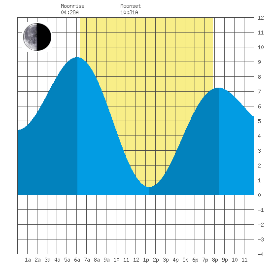 Biorka Island tide chart for Sunday, April 4, 2021
