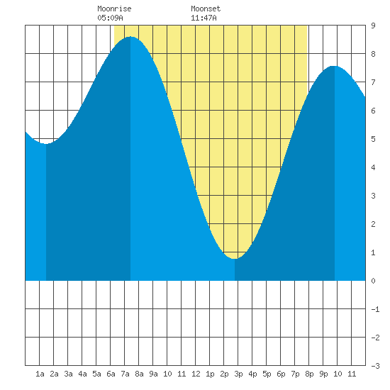 Biorka Island tide chart for Monday, April 5, 2021