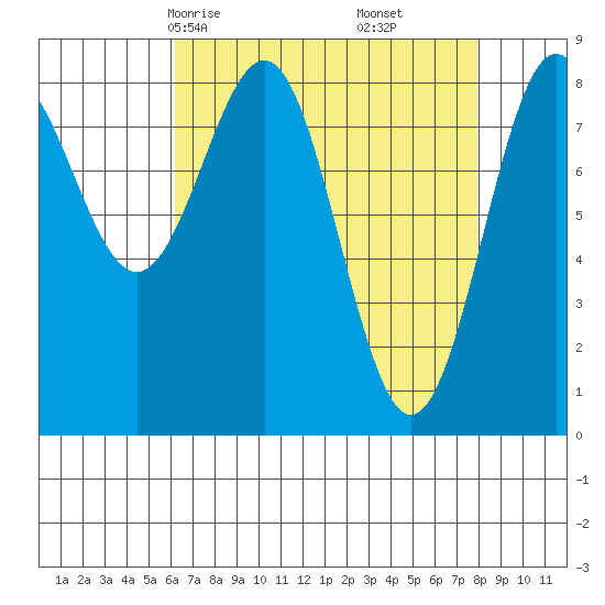Biorka Island tide chart for Wednesday, April 7, 2021