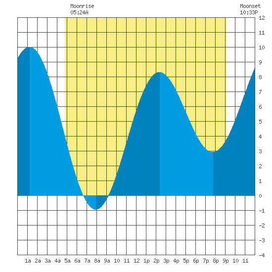 Biorka Island tide chart for Wednesday, May 12, 2021