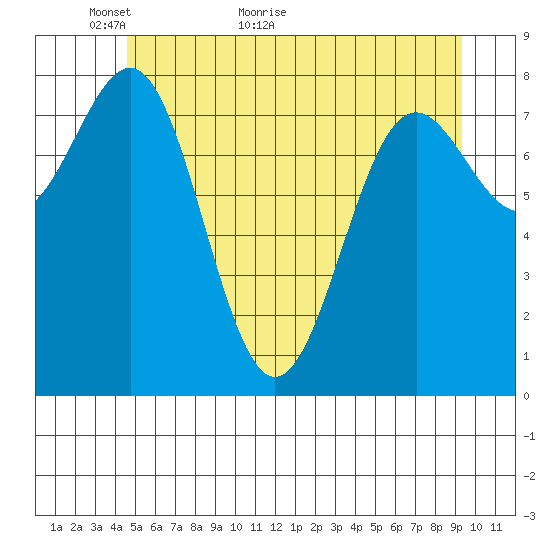 Biorka Island tide chart for Tuesday, May 18, 2021