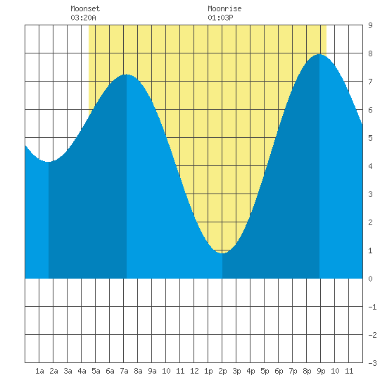 Biorka Island tide chart for Thursday, May 20, 2021