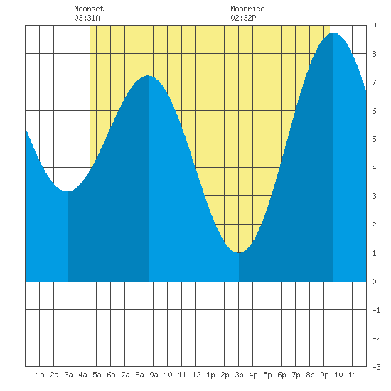 Biorka Island tide chart for Friday, May 21, 2021