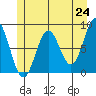 Biorka Island tide chart for Monday, May 24, 2021