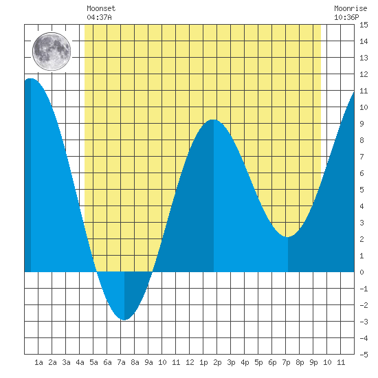 Biorka Island tide chart for Wednesday, May 26, 2021