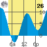 Biorka Island tide chart for Wednesday, May 26, 2021