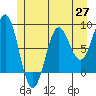 Biorka Island tide chart for Thursday, May 27, 2021