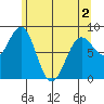 Biorka Island tide chart for Sunday, May 2, 2021