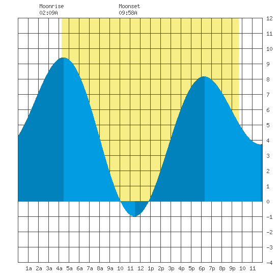 Biorka Island tide chart for Monday, May 31, 2021