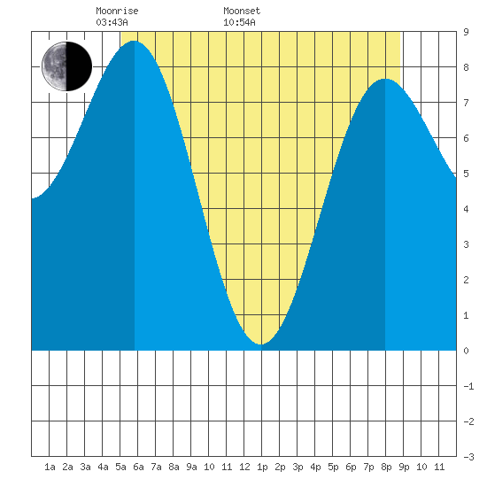 Biorka Island tide chart for Monday, May 3, 2021