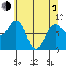 Biorka Island tide chart for Monday, May 3, 2021