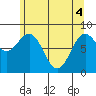 Biorka Island tide chart for Tuesday, May 4, 2021