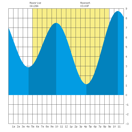 Biorka Island tide chart for Thursday, May 6, 2021