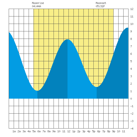 Biorka Island tide chart for Saturday, May 8, 2021